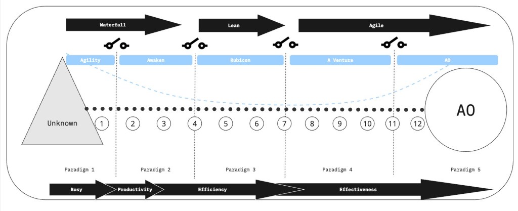 The AO model helps you to situate your level of Agile on a maturity map.